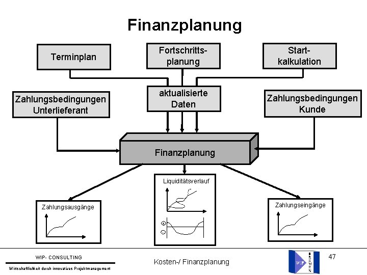 Finanzplanung Terminplan Zahlungsbedingungen Unterlieferant Fortschrittsplanung aktualisierte Daten Startkalkulation Zahlungsbedingungen Kunde Finanzplanung Liquiditätsverlauf Zahlungseingänge Zahlungsausgänge