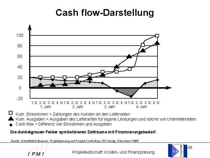 Cash flow-Darstellung 100 80 60 40 20 0 -20 1. Q 2. Q 3.