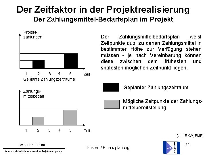 Der Zeitfaktor in der Projektrealisierung Der Zahlungsmittel-Bedarfsplan im Projektzahlungen Der Zahlungsmittelbedarfsplan weist Zeitpunkte aus,