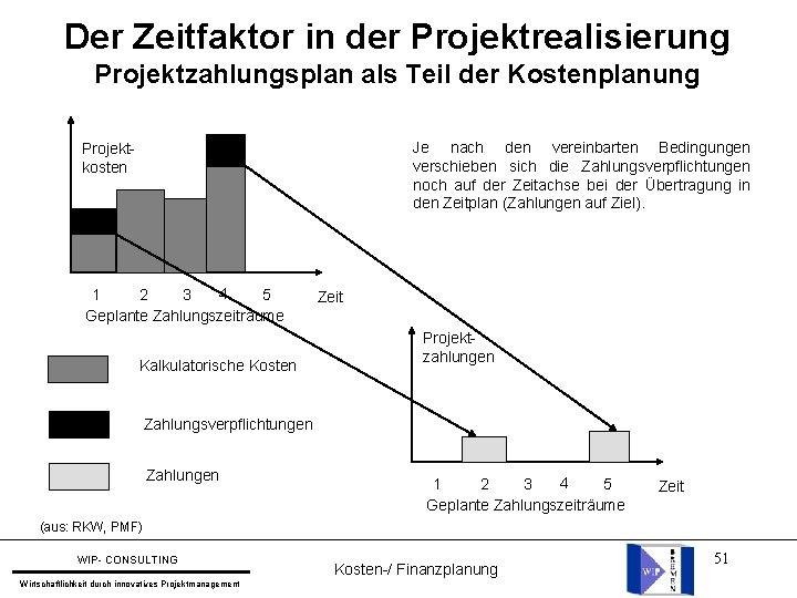 Der Zeitfaktor in der Projektrealisierung Projektzahlungsplan als Teil der Kostenplanung Je nach den vereinbarten