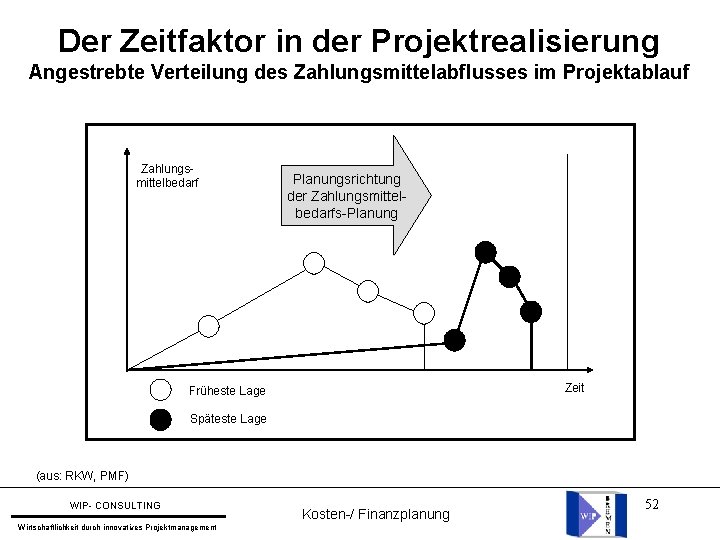 Der Zeitfaktor in der Projektrealisierung Angestrebte Verteilung des Zahlungsmittelabflusses im Projektablauf Zahlungsmittelbedarf Planungsrichtung der