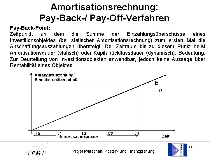 Amortisationsrechnung: Pay-Back-/ Pay-Off-Verfahren Pay-Back-Point: Zeitpunkt, an dem die Summe der Einzahlungsüberschüsse eines Investitionsobjektes (bei