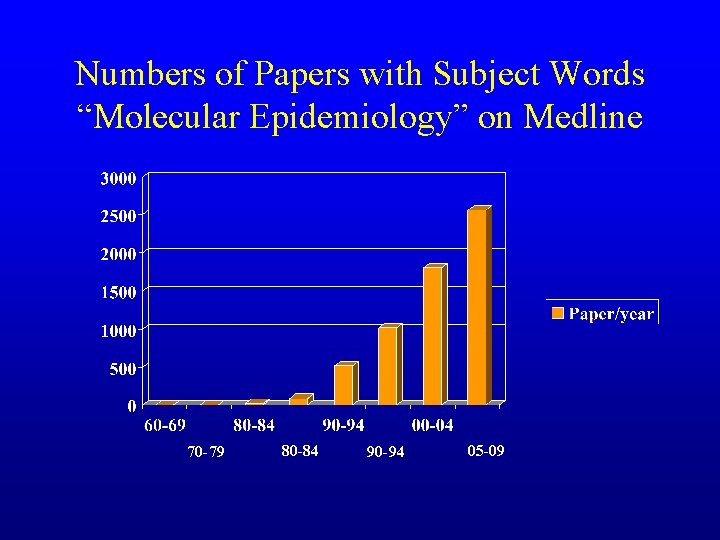 Numbers of Papers with Subject Words “Molecular Epidemiology” on Medline 70 -79 80 -84