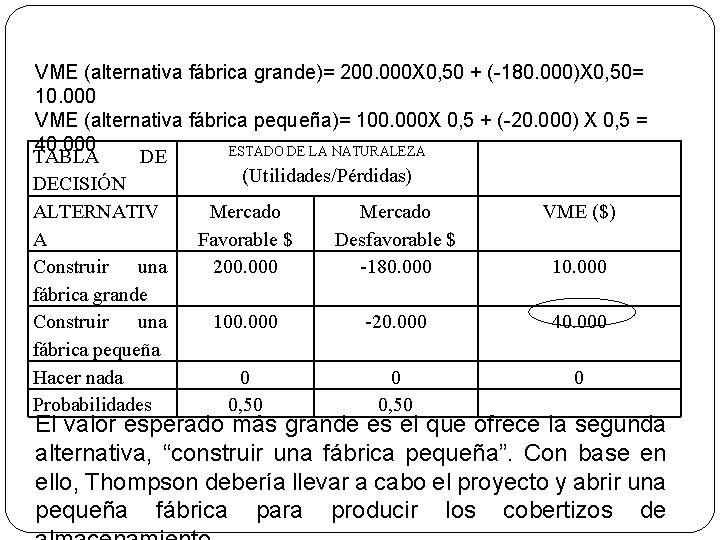 VME (alternativa fábrica grande)= 200. 000 X 0, 50 + (-180. 000)X 0, 50=