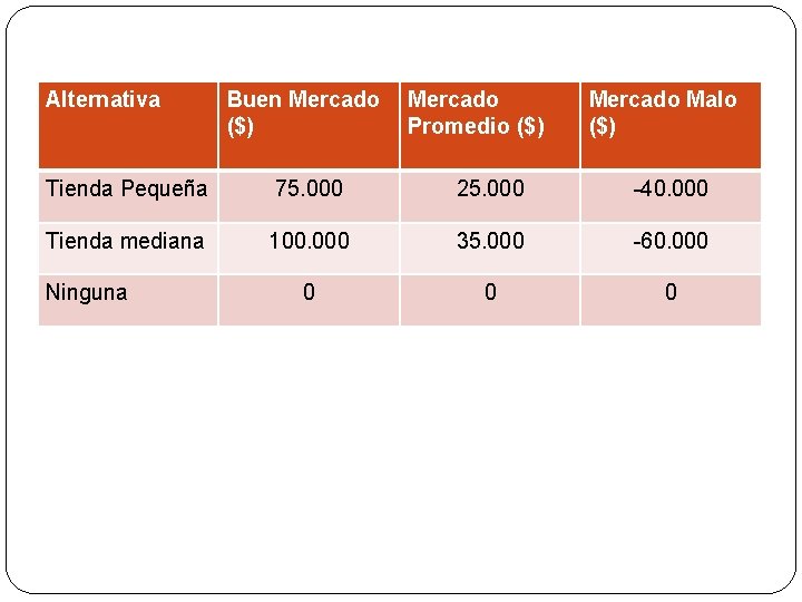 Alternativa Buen Mercado ($) Mercado Promedio ($) Mercado Malo ($) Tienda Pequeña 75. 000