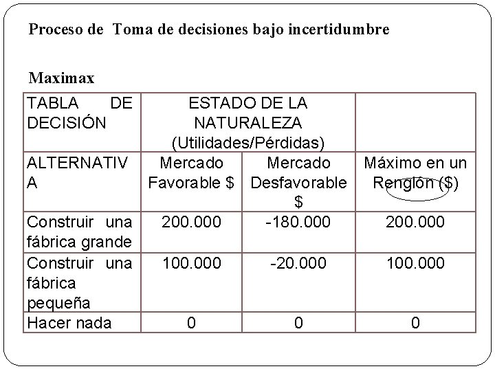 Proceso de Toma de decisiones bajo incertidumbre Maximax TABLA DE DECISIÓN ESTADO DE LA