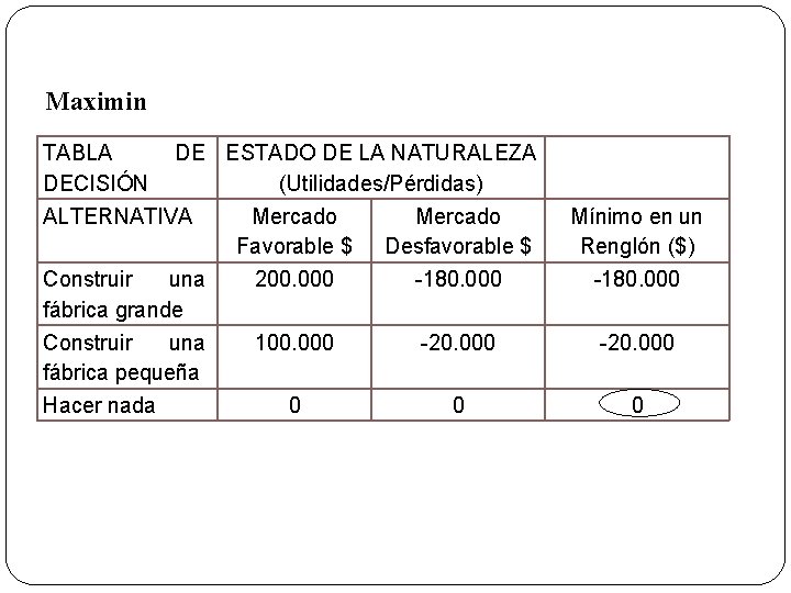 Maximin TABLA DE ESTADO DE LA NATURALEZA DECISIÓN (Utilidades/Pérdidas) ALTERNATIVA Mercado Favorable $ Desfavorable