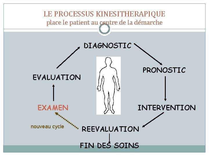 LE PROCESSUS KINESITHERAPIQUE place le patient au centre de la démarche DIAGNOSTIC PRONOSTIC EVALUATION