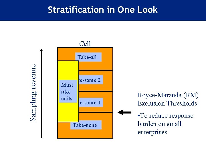 Stratification in One Look Cell Sampling revenue Take-all Take-some 2 Must take units Take-some