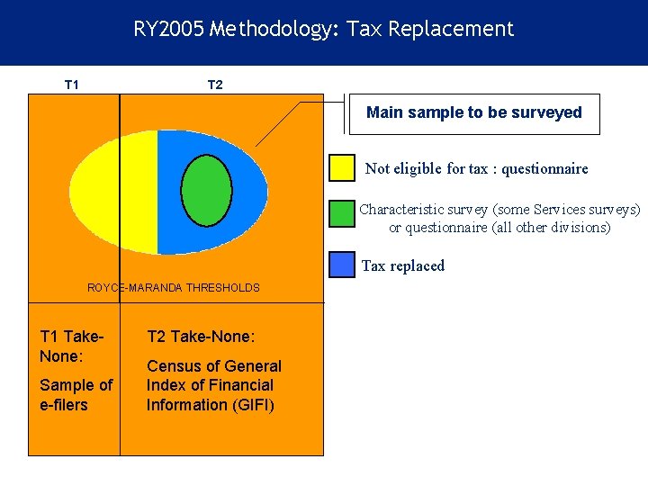 RY 2005 Methodology: Tax Replacement T 1 T 2 Main sampleto tobe besurveyed Not