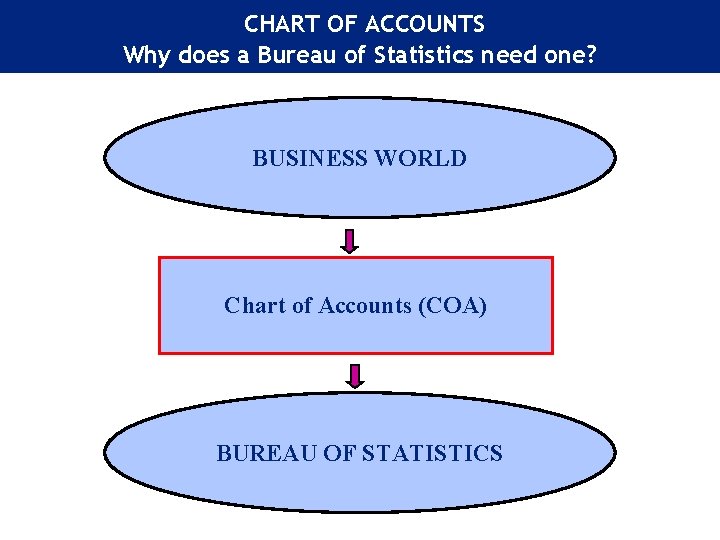 CHART OF ACCOUNTS Why does a Bureau of Statistics need one? BUSINESS WORLD Chart
