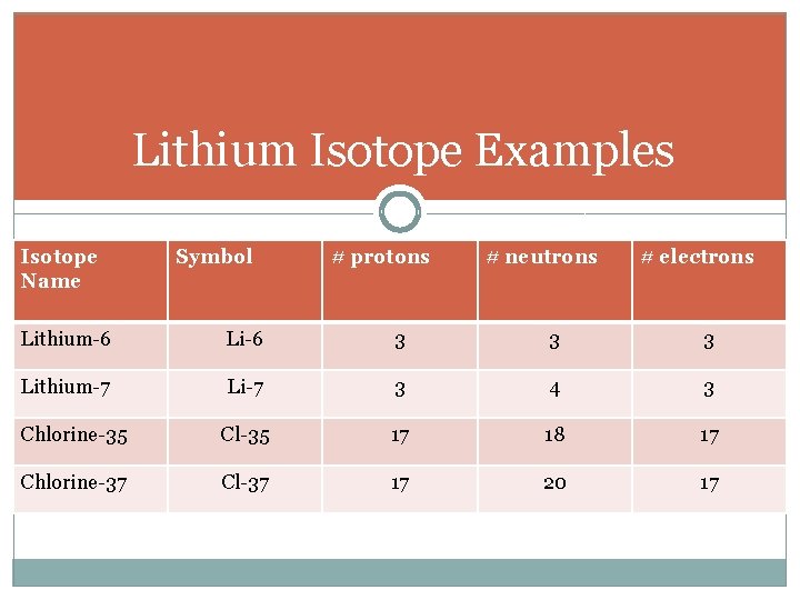 Lithium Isotope Examples Isotope Name Symbol # protons # neutrons # electrons Lithium-6 Li-6