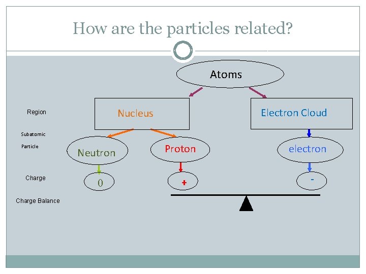 How are the particles related? Atoms Electron Cloud Nucleus Region Subatomic Particle Charge Balance