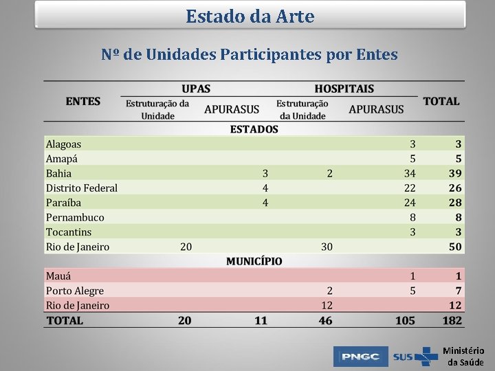 Estado da Arte Nº de Unidades Participantes por Entes Ministério da Saúde Estado da Arte Nº de Unidades Participantes por Entes Ministério da Saúde