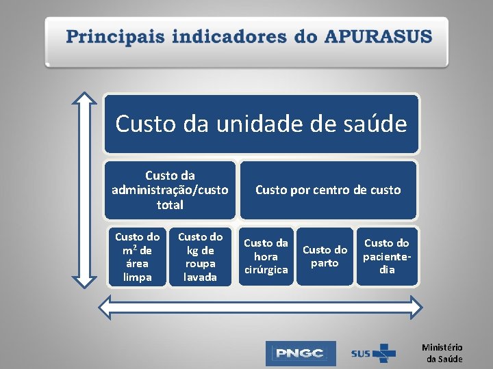 Custo da unidade de saúde Custo da administração/custo total Custo do m 2 de Custo da unidade de saúde Custo da administração/custo total Custo do m 2 de