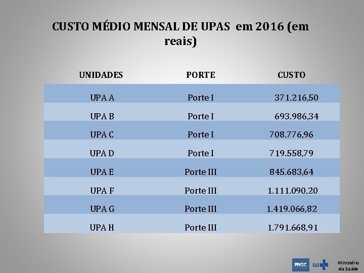 CUSTO MÉDIO MENSAL DE UPAS em 2016 (em reais) UNIDADES PORTE CUSTO UPA A CUSTO MÉDIO MENSAL DE UPAS em 2016 (em reais) UNIDADES PORTE CUSTO UPA A