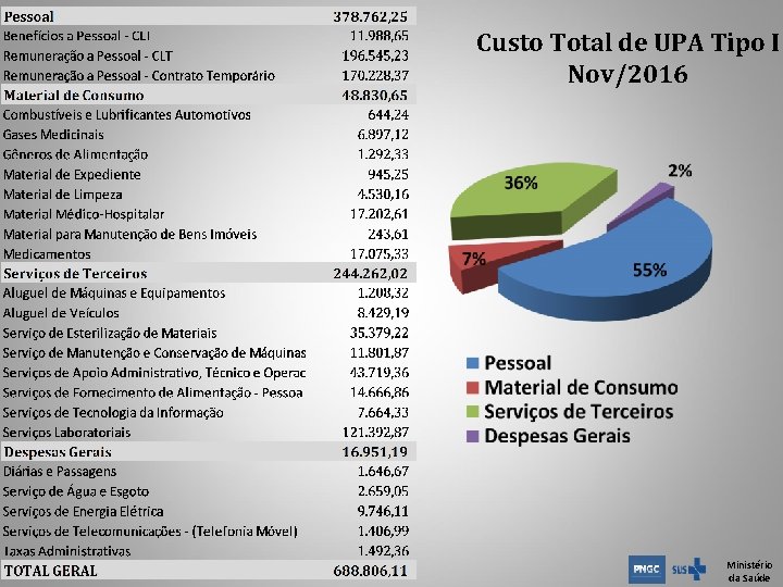 Custo Total de UPA Tipo I Nov/2016 Ministério da Saúde Custo Total de UPA Tipo I Nov/2016 Ministério da Saúde