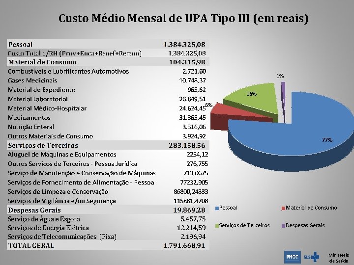 Custo Médio Mensal de UPA Tipo III (em reais) 1% 16% 6% 77% Pessoal Custo Médio Mensal de UPA Tipo III (em reais) 1% 16% 6% 77% Pessoal