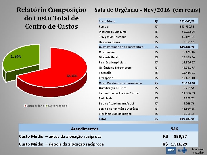 Relatório Composição do Custo Total de Centro de Custos Sala de Urgência – Nov/2016 Relatório Composição do Custo Total de Centro de Custos Sala de Urgência – Nov/2016