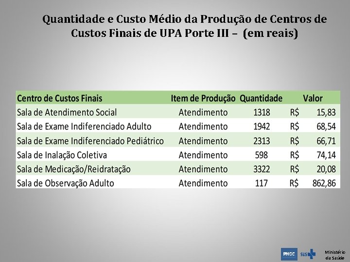 Quantidade e Custo Médio da Produção de Centros de Custos Finais de UPA Porte Quantidade e Custo Médio da Produção de Centros de Custos Finais de UPA Porte