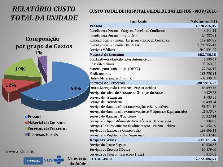 RELATÓRIO CUSTO TOTAL DA UNIDADE Composição por grupo de Custos 4% 19% 12% 65% RELATÓRIO CUSTO TOTAL DA UNIDADE Composição por grupo de Custos 4% 19% 12% 65%