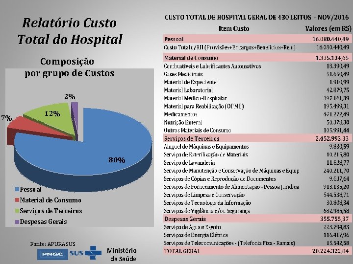 Relatório Custo Total do Hospital Composição por grupo de Custos 2% 12% 7% 80% Relatório Custo Total do Hospital Composição por grupo de Custos 2% 12% 7% 80%