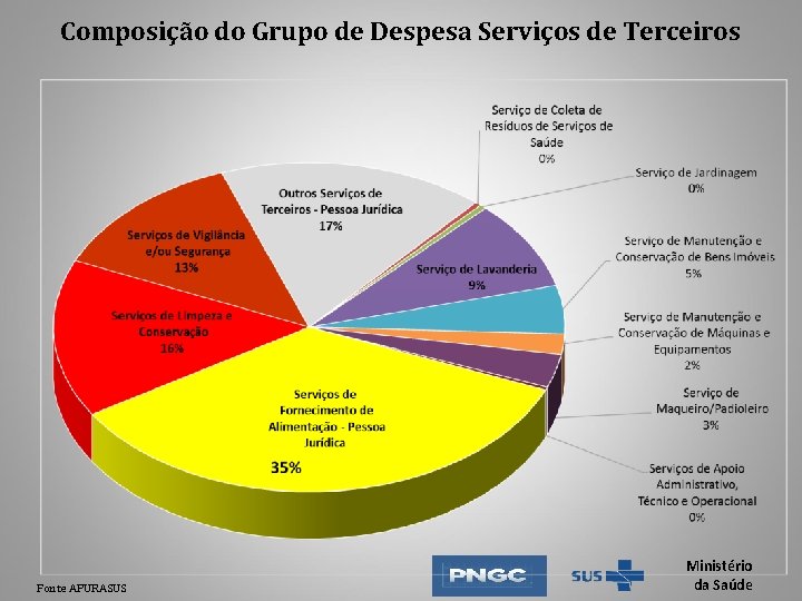Composição do Grupo de Despesa Serviços de Terceiros Fonte APURASUS Ministério da Saúde Composição do Grupo de Despesa Serviços de Terceiros Fonte APURASUS Ministério da Saúde