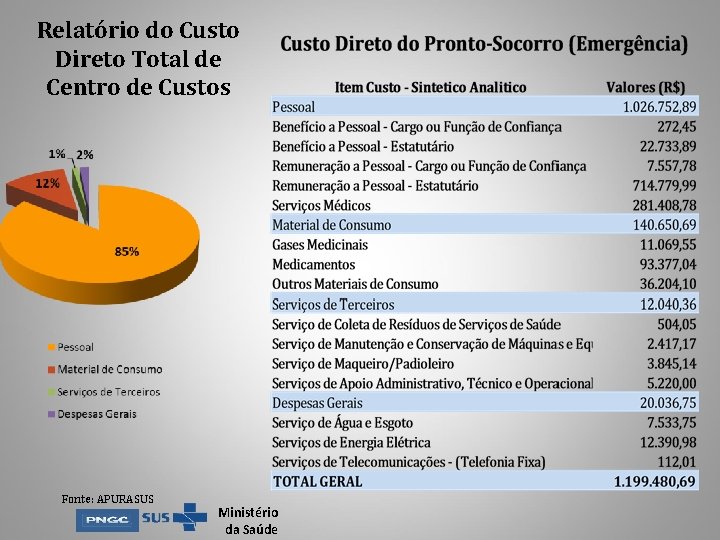 Relatório do Custo Direto Total de Centro de Custos Fonte: APURASUS Ministério da Saúde Relatório do Custo Direto Total de Centro de Custos Fonte: APURASUS Ministério da Saúde