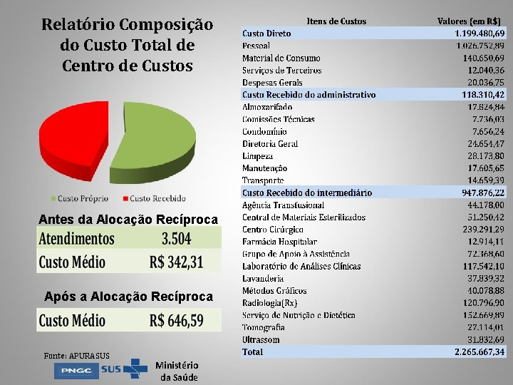 Relatório Composição do Custo Total de Centro de Custos Antes da Alocação Recíproca Após Relatório Composição do Custo Total de Centro de Custos Antes da Alocação Recíproca Após