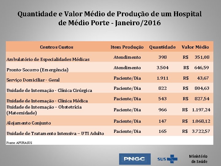 Quantidade e Valor Médio de Produção de um Hospital de Médio Porte - Janeiro/2016 Quantidade e Valor Médio de Produção de um Hospital de Médio Porte - Janeiro/2016