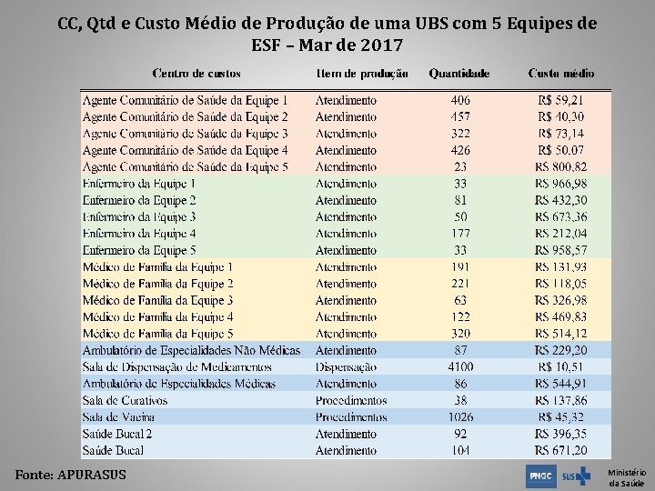 CC, Qtd e Custo Médio de Produção de uma UBS com 5 Equipes de CC, Qtd e Custo Médio de Produção de uma UBS com 5 Equipes de