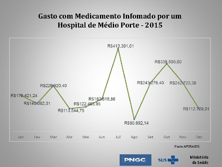 Gasto com Medicamento Infomado por um Hospital de Médio Porte - 2015 Fonte APURASUS Gasto com Medicamento Infomado por um Hospital de Médio Porte - 2015 Fonte APURASUS