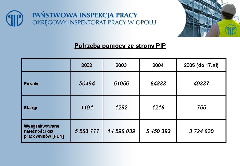 Potrzeba pomocy ze strony PIP 2002 2003 2004 2005 (do 17. XI) Porady 50494