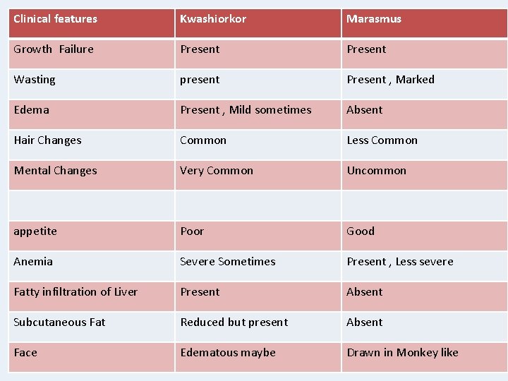 Clinical features Kwashiorkor Marasmus Growth Failure Present Wasting present Present , Marked Edema Present