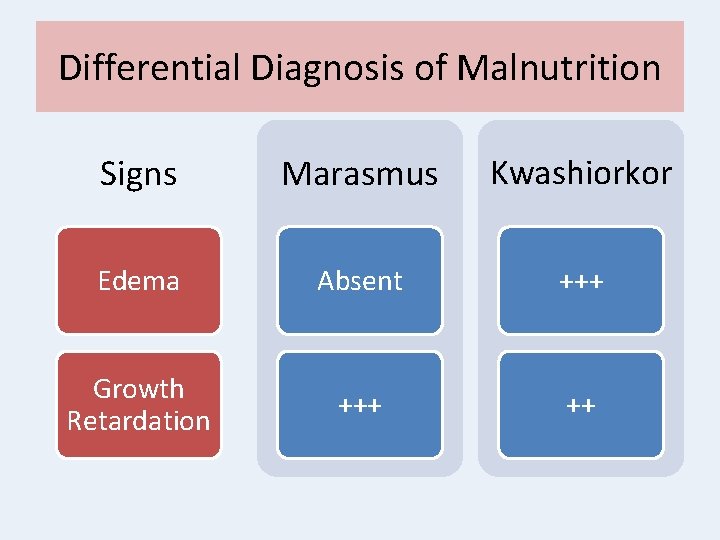 Differential Diagnosis of Malnutrition Signs Marasmus Kwashiorkor Edema Absent +++ Growth Retardation +++ ++