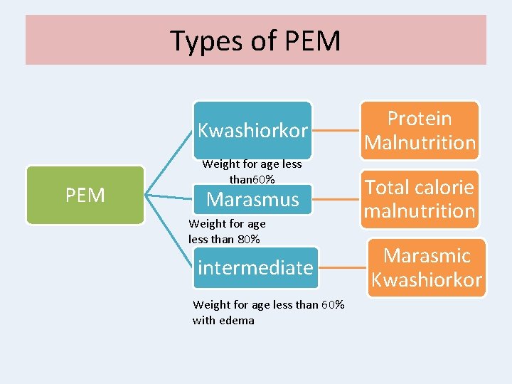 Types of PEM Kwashiorkor PEM Weight for age less than 60% Marasmus Weight for