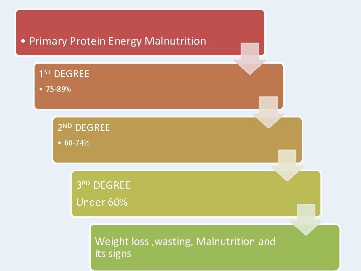  • Primary Protein Energy Malnutrition 1 ST DEGREE • 75 -89% 2 ND