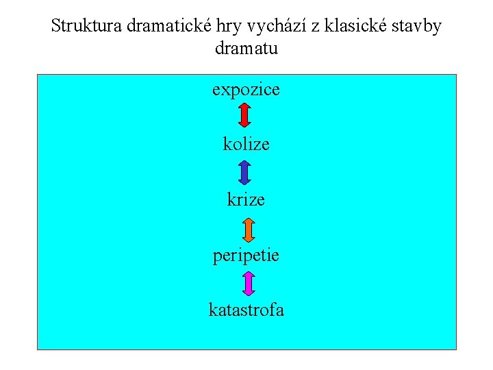 Struktura dramatické hry vychází z klasické stavby dramatu expozice kolize krize peripetie katastrofa 