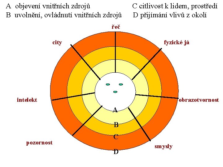 A objevení vnitřních zdrojů B uvolnění, ovládnutí vnitřních zdrojů C citlivost k lidem, prostředí