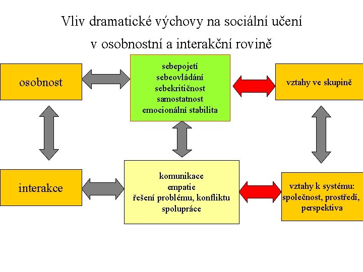 Vliv dramatické výchovy na sociální učení v osobnostní a interakční rovině osobnost interakce sebepojetí