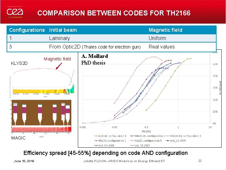 COMPARISON BETWEEN CODES FOR TH 2166 Configurations Initial beam Magnetic field 1 Laminary Uniform COMPARISON BETWEEN CODES FOR TH 2166 Configurations Initial beam Magnetic field 1 Laminary Uniform