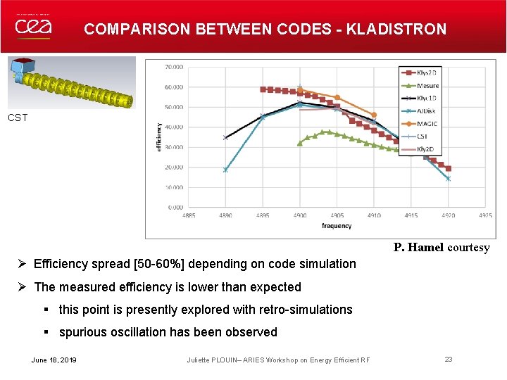 COMPARISON BETWEEN CODES - KLADISTRON CST P. Hamel courtesy Ø Efficiency spread [50 -60%]