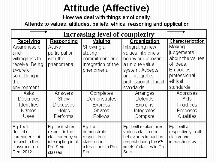 Attitude (Affective) How we deal with things emotionally. Attends to values, attitudes, beliefs, ethical