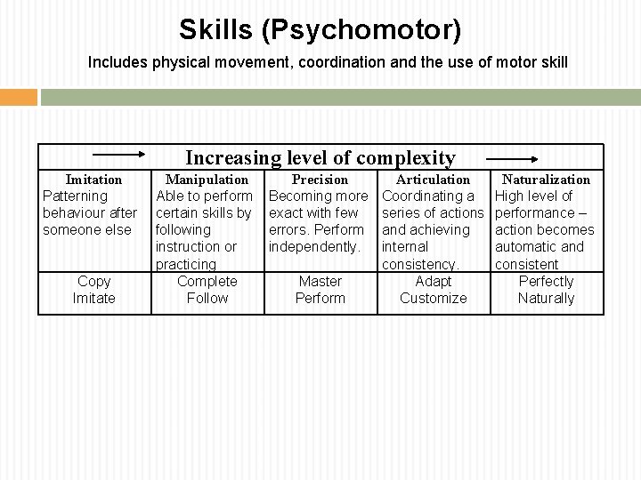 Skills (Psychomotor) Includes physical movement, coordination and the use of motor skill Increasing level