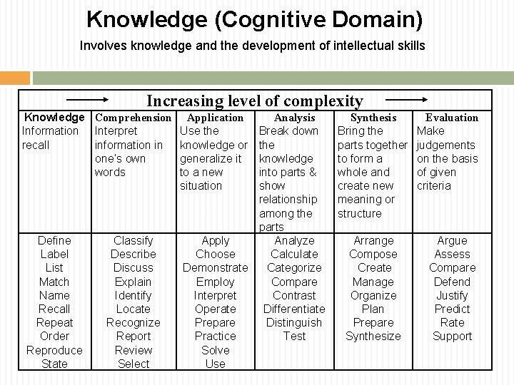 Knowledge (Cognitive Domain) Involves knowledge and the development of intellectual skills Increasing level of