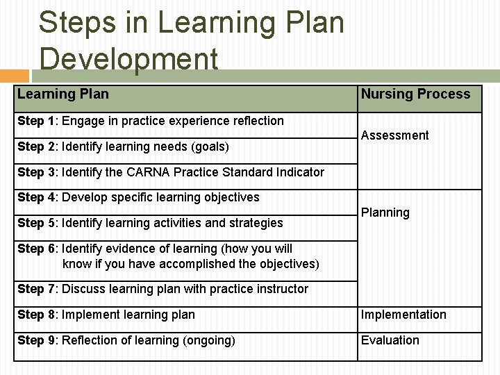 Steps in Learning Plan Development Learning Plan Nursing Process Step 1: Engage in practice