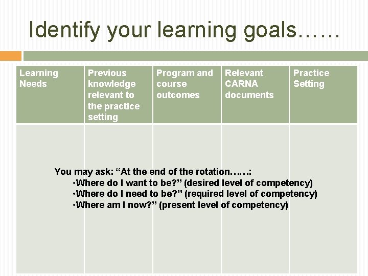 Identify your learning goals…… Learning Needs Previous knowledge relevant to the practice setting Program