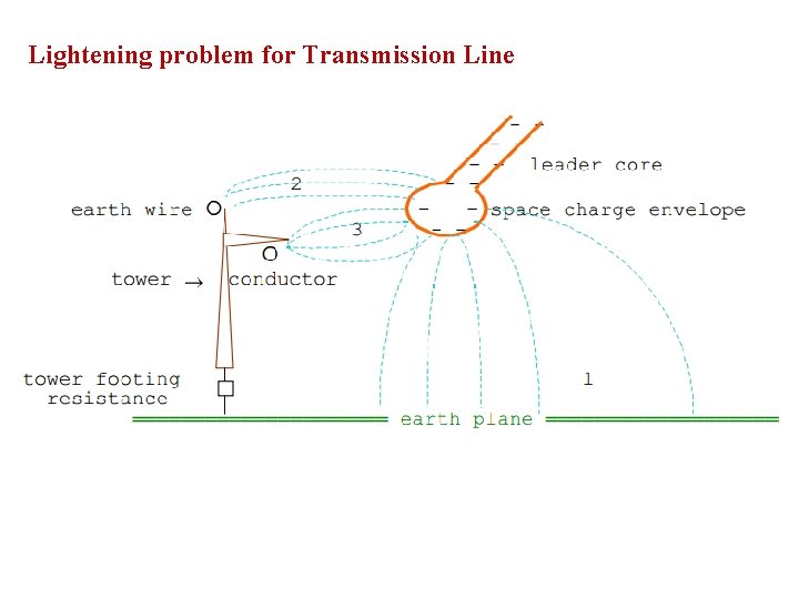 Lightening problem for Transmission Line 