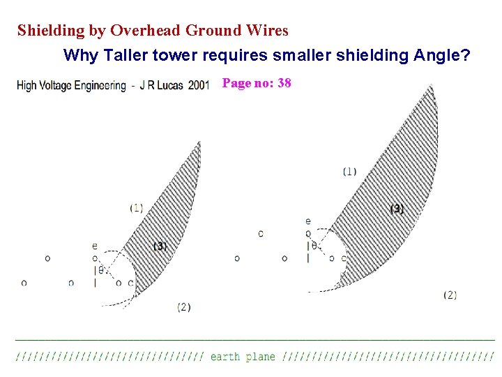 Shielding by Overhead Ground Wires Why Taller tower requires smaller shielding Angle? Page no: