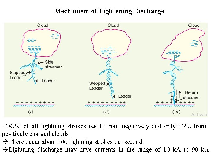 Mechanism of Lightening Discharge 87% of all lightning strokes result from negatively and only